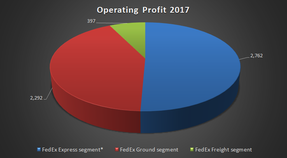 emerson electric operating profit 2017