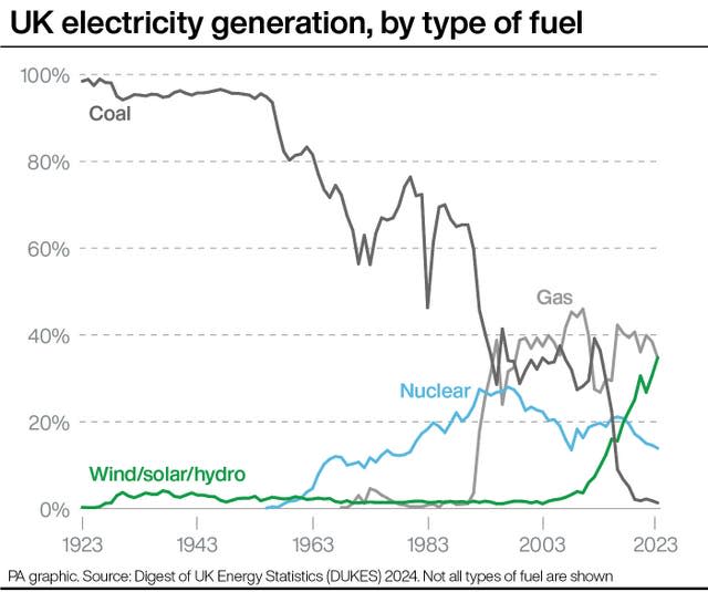 UK electricity generation, by type of fuel