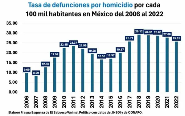 “No hay más violencia”, dice AMLO, pero han aumentado extorsiones, trata y víctimas de delitos contra la libertad personal