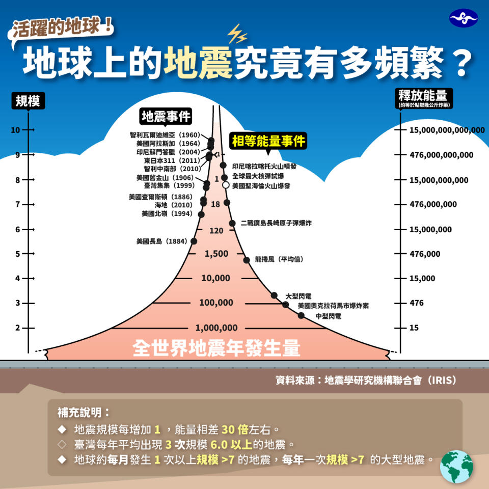 氣象局表示台灣每年規模 6.0 以上的地震每年平均 3 次。   圖：取自中央氣象局臉書