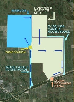 Gravity moves water from the 23-mile-long C-44 Canal north into a 2-mile-long intake canal just east of Indiantown. Pumps move it into the 3,400-acre C-44 Reservoir, then into the 6,300-acre stormwater treatment area, then back into the canal.