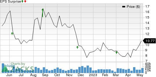 PagSeguro Digital Ltd. Price and EPS Surprise