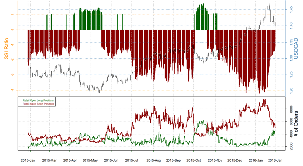 USD/CAD Technical Analysis: CAD Bulls Likely In Charge below 1.4325 (Levels)