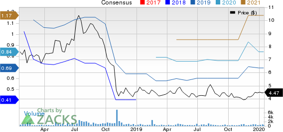 Elevate Credit, Inc. Price and Consensus