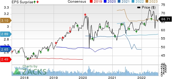 CMS Energy Corporation Price, Consensus and EPS Surprise