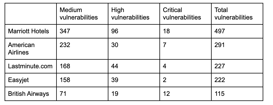 Tablenotes: Tested in June 2020. Vulnerabilities identified by industry-standard methods. Total vulnerabilities include ‘low’ impact. Vulnerabilities may include ‘false positives’: domains not actually owned by the company, or risks fixed during engagement with the brands. Which? revised anything specifically refuted by the brands.