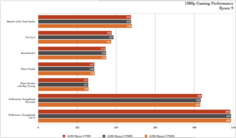 AMD Ryzen 7000 non-X CPU benchmarks