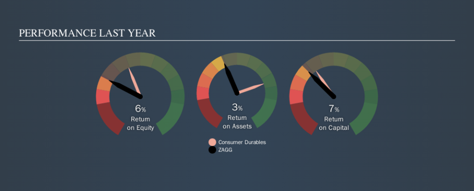 NasdaqGS:ZAGG Past Revenue and Net Income, October 11th 2019