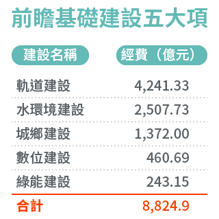 前瞻基礎建設五大項表格。