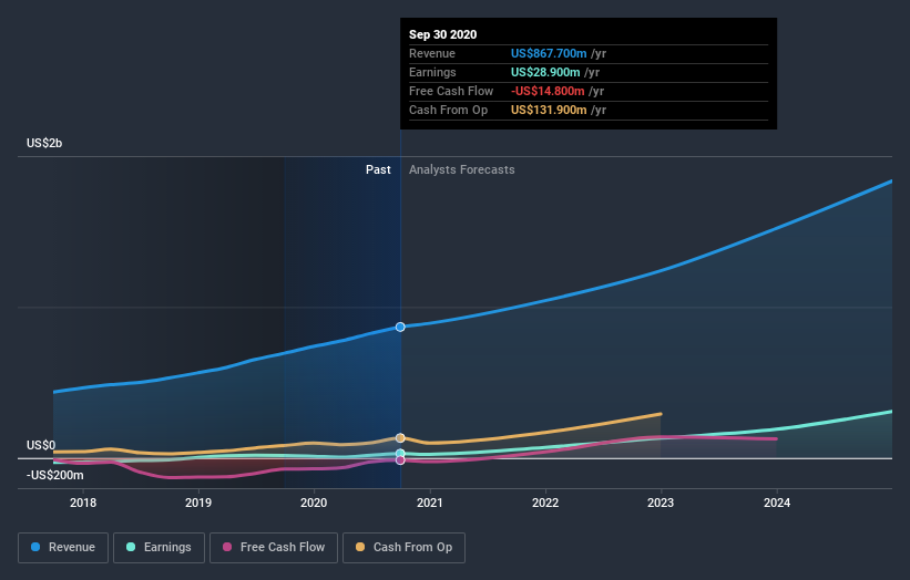 earnings-and-revenue-growth