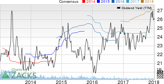 One Liberty Properties, Inc. Dividend Yield (TTM)