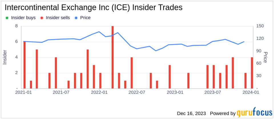 Insider Sell Alert: Chief Accounting Officer James Namkung Sells 2,249 Shares of Intercontinental Exchange Inc (ICE)