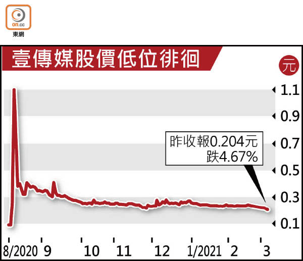 壹傳媒股價低位徘徊