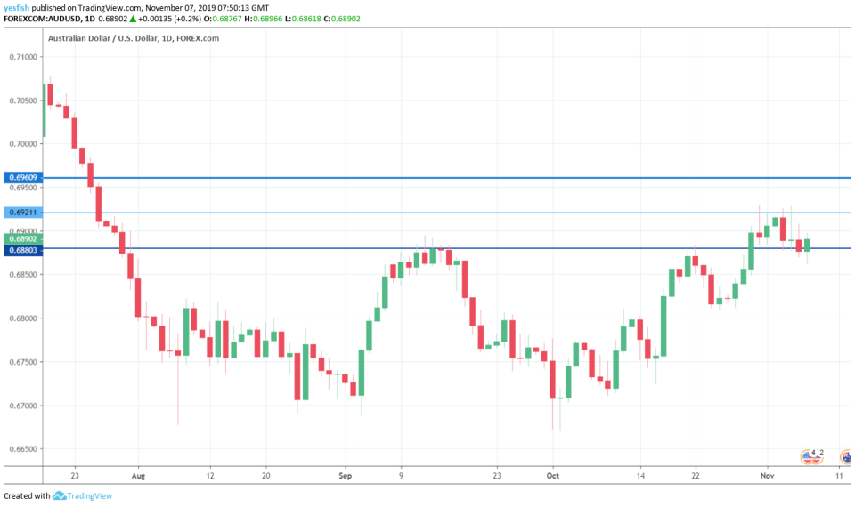 AUDUSD 1-Day Chart