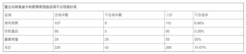 臺北商業處近期抽查市面上中秋節相關產品，有多項不合格，因此叮囑民眾要仔細檢視產品標示。(圖/台北市商業處提供)