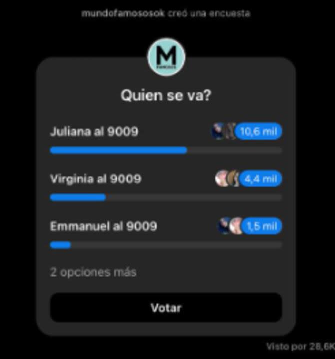 Nuevamente, Furia es la jugadora con más votos en contra (Captura: Mundo Famosos)