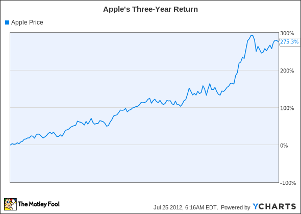 AAPL Chart