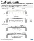 The basic principle of pre-stressed concrete, used in the construction of the Genoa motorway bridge