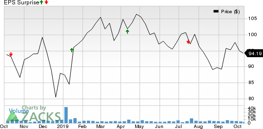 First Republic Bank Price and EPS Surprise