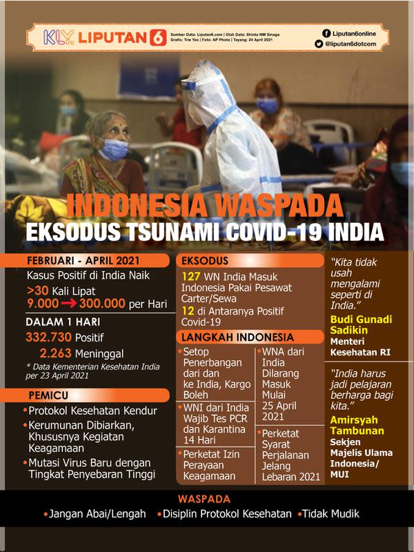 Infografis Indonesia Waspada Eksodus Tsunami Covid-19 India (Liputan6.com/Triyasni)