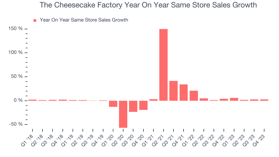 The Cheesecake Factory Year On Year Same Store Sales Growth