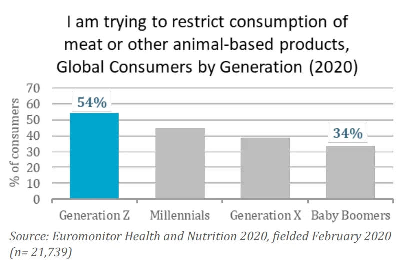 據全球市調公司歐睿國際（Euromonitor International）2021 年 3 月針對素食者以及植物性食品前景所發布的報告指出，Ｚ世代有 54 % 的民眾試圖減少肉類攝取。    圖：翻攝全球市調公司歐睿國際（Euromonitor International）報告