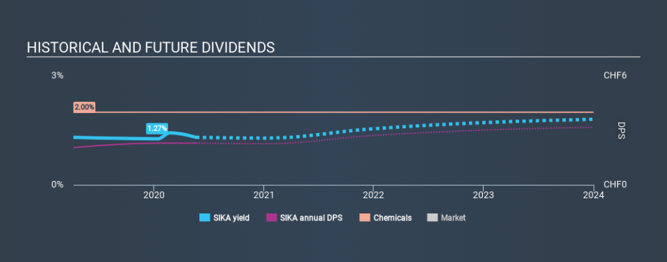 SWX:SIKA Historical Dividend Yield May 21st 2020