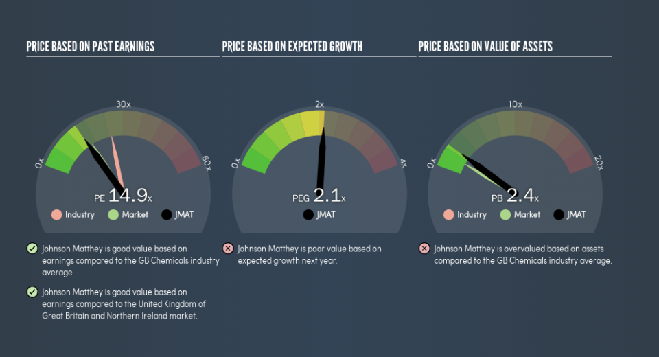 LSE:JMAT Price Estimation Relative to Market, July 27th 2019