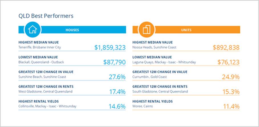 Here are the best performers in QLD. Source: CoreLogic