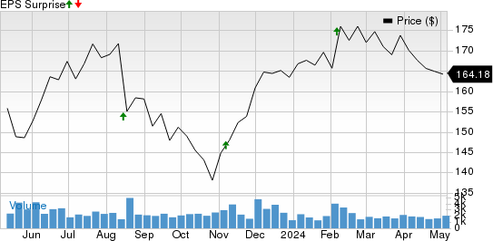 Jack Henry & Associates, Inc. Price and EPS Surprise