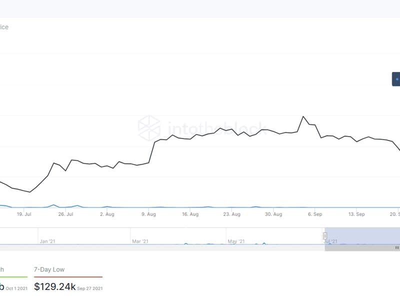 Bitcoin's Large Transactions Chart. (IntoTheBlock)