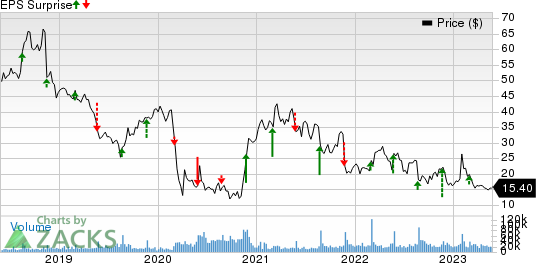 Nordstrom, Inc. Price and EPS Surprise