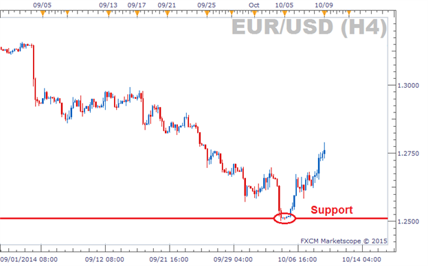 instant-support-and-resistance-levels-a-simple-must-have-tool