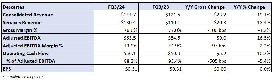 Table: Descartes’ key performance indicators