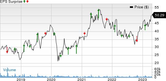 Skechers U.S.A., Inc. Price and EPS Surprise