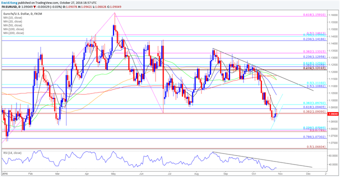 EUR/USD Daily Chart