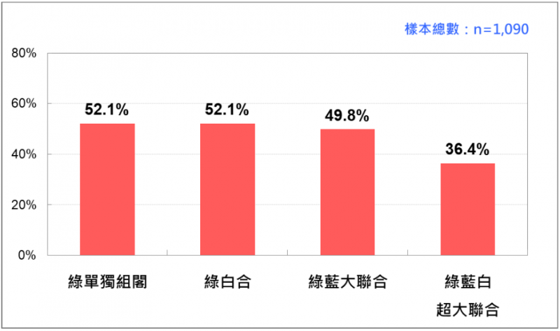 <cite>國人較不期待的各種新政府模式。（取自台灣民意基金會民調）</cite>