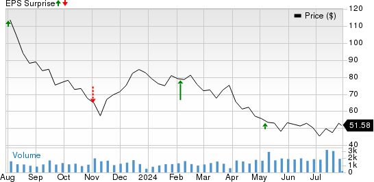 Allegiant Travel Company Price and EPS Surprise