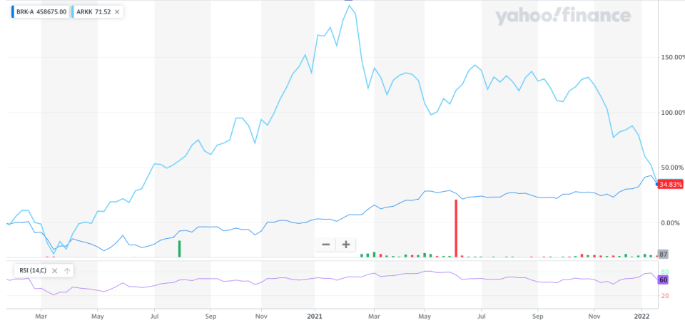 Berkshire Hathaway dari Warren Buffett kembali melawan ETF Inovasi Bahtera Cathie Wood.