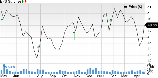 Enterprise Financial Services Corporation Price and EPS Surprise