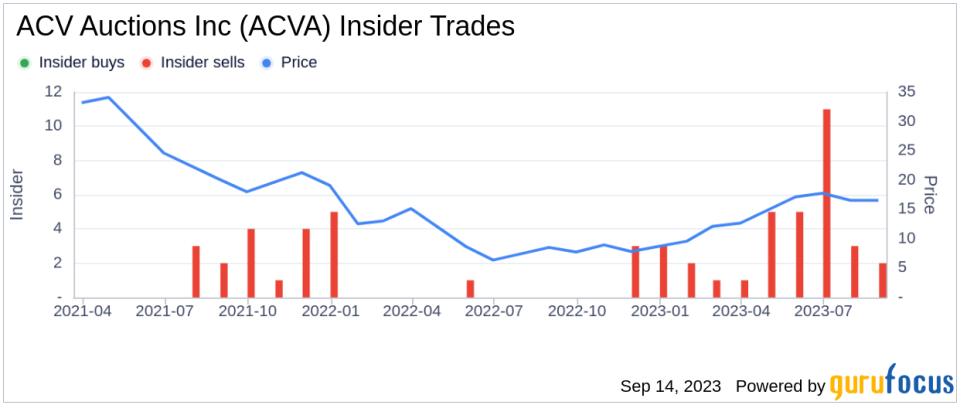 Insider Sell: Craig Anderson Sells 15,000 Shares of ACV Auctions Inc (ACVA)