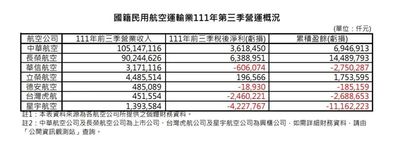 星宇航空今年前三季虧損42.2億餘元，為7家國籍航空公司中虧損最多。（圖／星宇航空提供、民航局 提供 ）