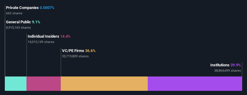 NasdaqGS:ALKT Ownership Breakdown as at Jun 2024