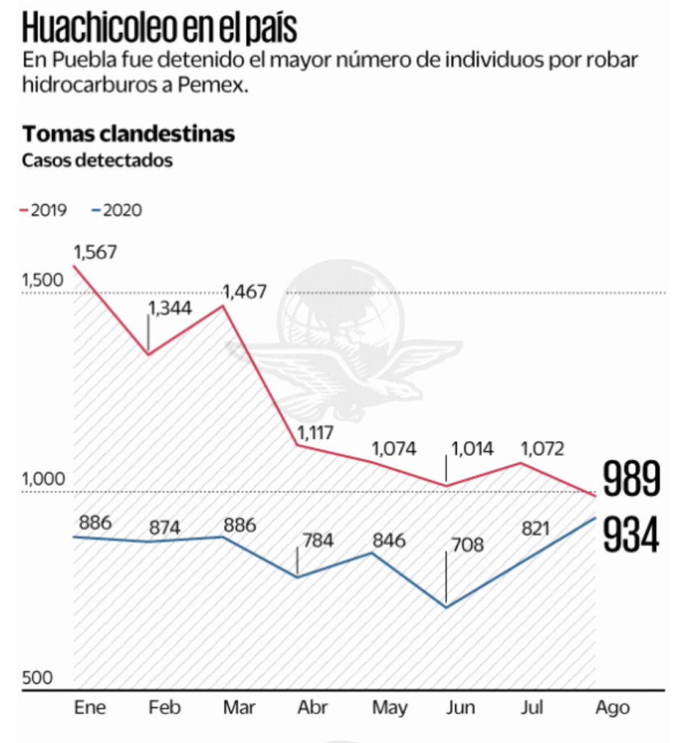 Tomas clandestinas en instalaciones de Pemex. Gráfico: El Universal con datos de Pemex. 