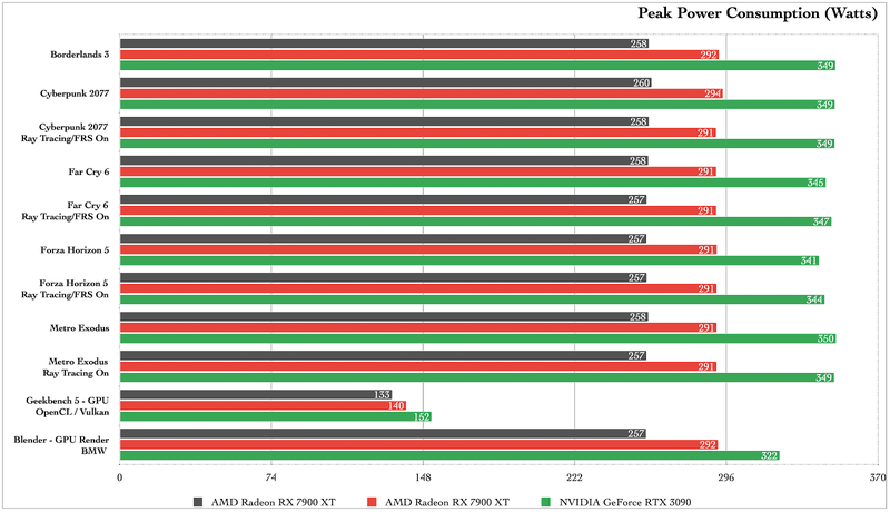 Power consumption benchmarks