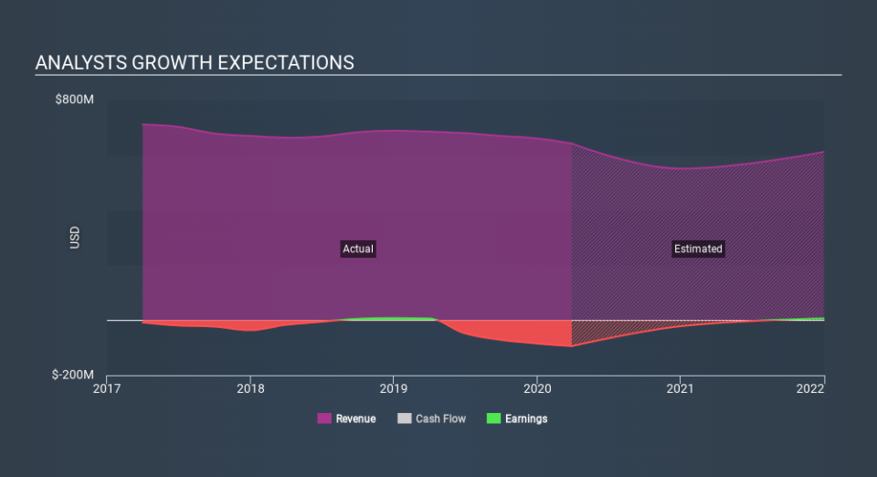 NasdaqGS:FRGI Past and Future Earnings May 10th 2020