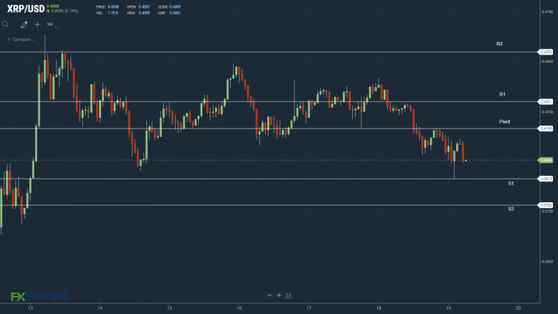 XRPUSD 190522 Hourly Chart.