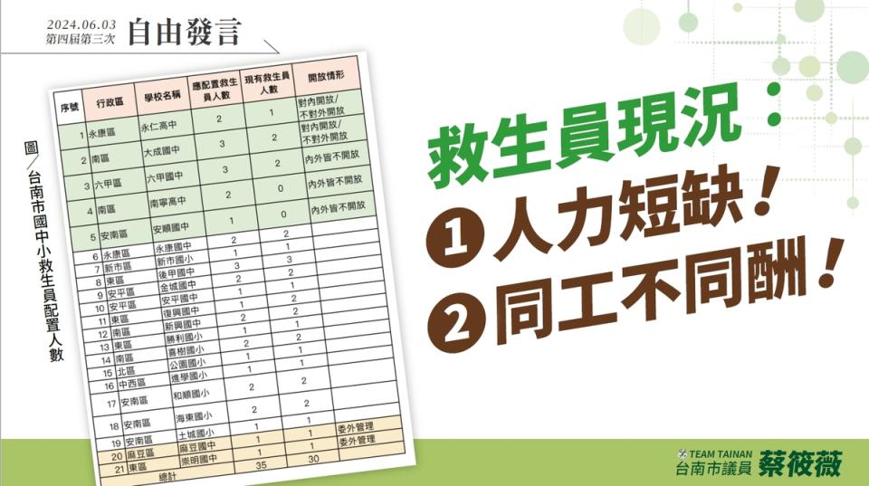 去年全運會游泳項目台南獲得3銀4銅，是近30年來最好的成績，但基層卻苦嘆台南是六都唯一沒有國際標準泳池的城市，台南市議員蔡筱薇於議會總質詢強烈要求體育局應盡速盤點可用土地，極力爭取符合國際賽事標準的泳池。   圖：蔡筱薇服務處提供