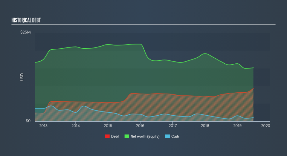 NasdaqCM:CYAN Historical Debt, August 27th 2019