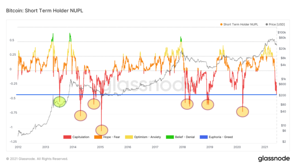 NUPL BTC STH